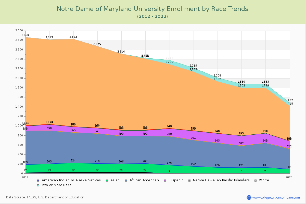 Notre Dame of Maryland University Enrollment by Race Trends Chart