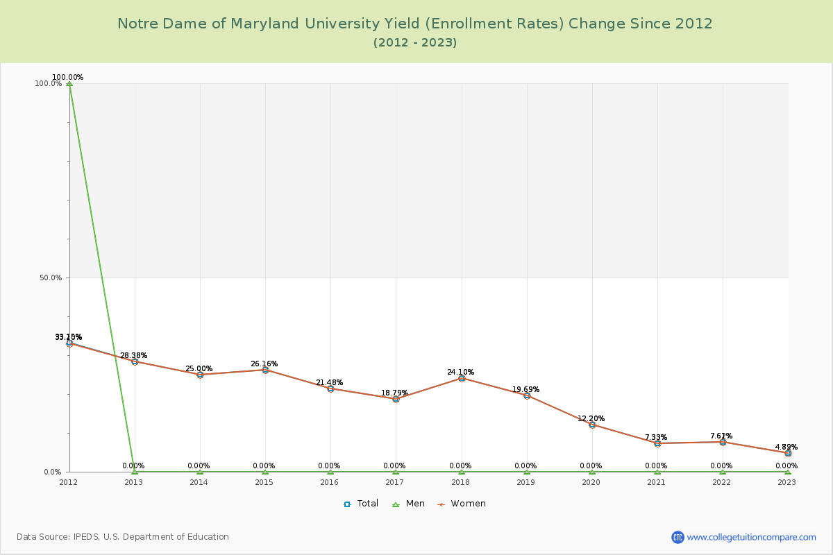 Notre Dame of Maryland University Yield (Enrollment Rate) Changes Chart