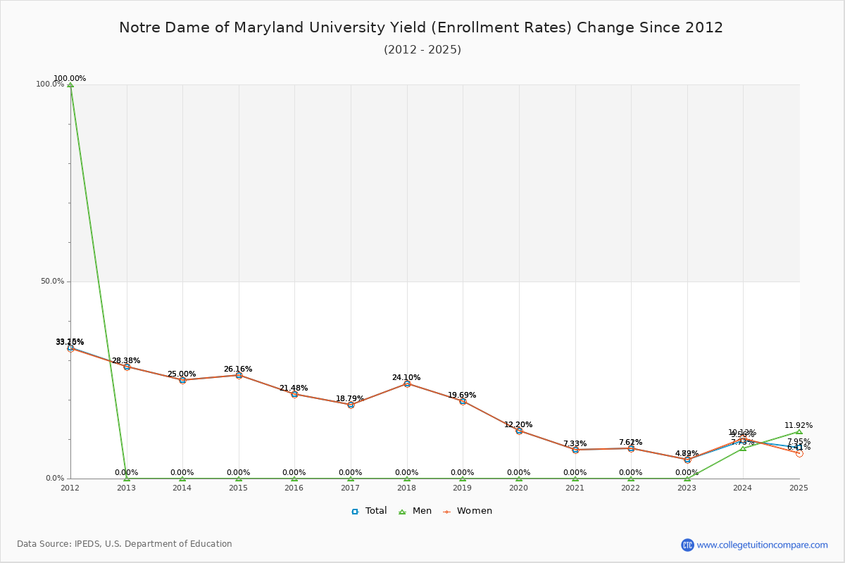 Notre Dame of Maryland University enrollment rate trends chart showing historical yield changes from 2015 to 2025