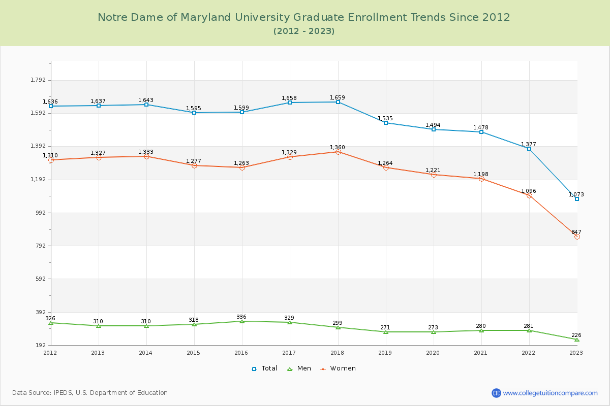 Notre Dame of Maryland University Graduate Enrollment Trends Chart