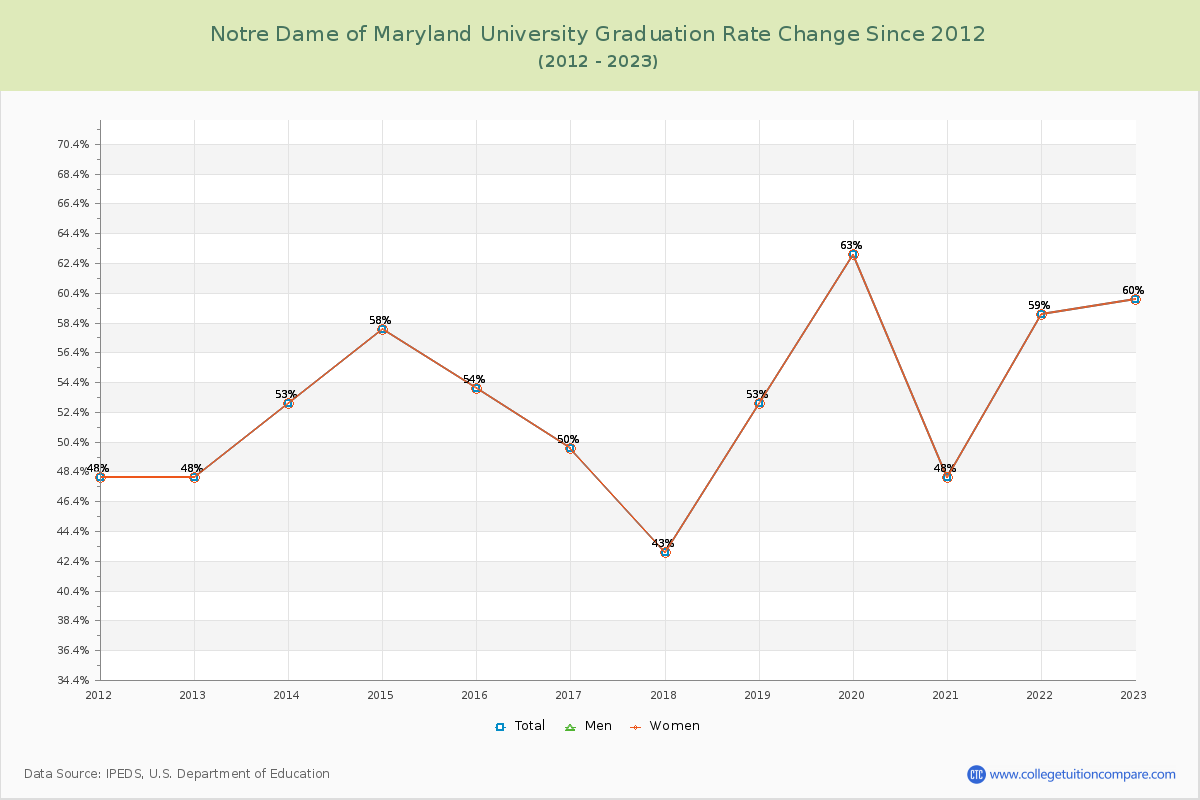 Notre Dame of Maryland University Graduation Rate Changes Chart