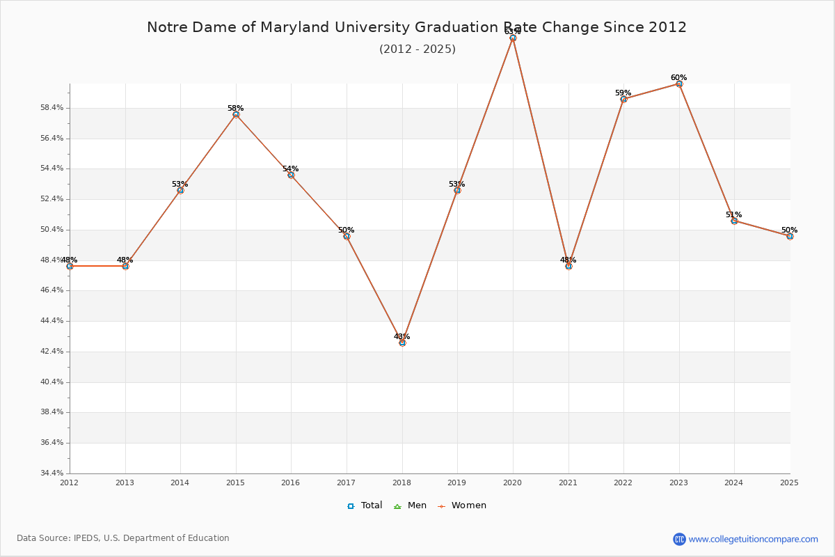 Notre Dame of Maryland University Graduation Rate Changes Chart