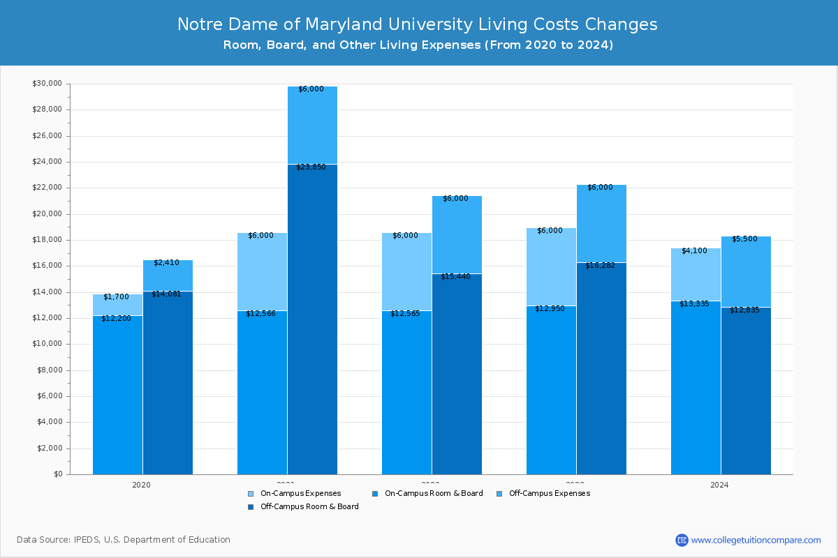 Notre Dame of Maryland University - Room and Board Coost Chart