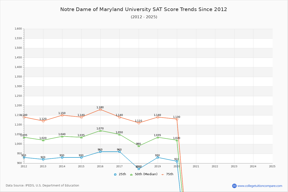 Notre Dame of Maryland University SAT Score Trends Chart