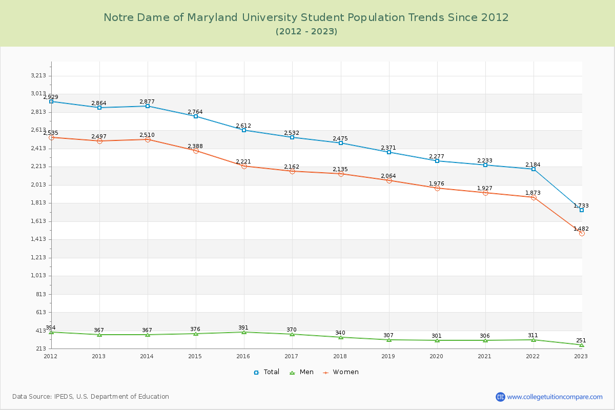 Notre Dame of Maryland University Enrollment Trends Chart