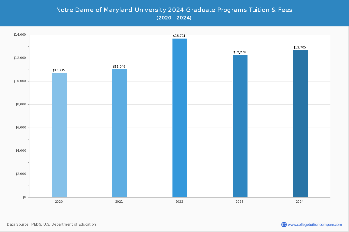 Notre Dame of Maryland University - Graduate Tuition Chart