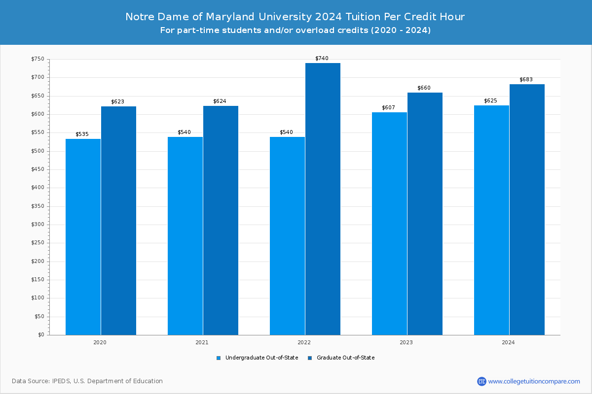 Notre Dame of Maryland University - Tuition per Credit Hour
