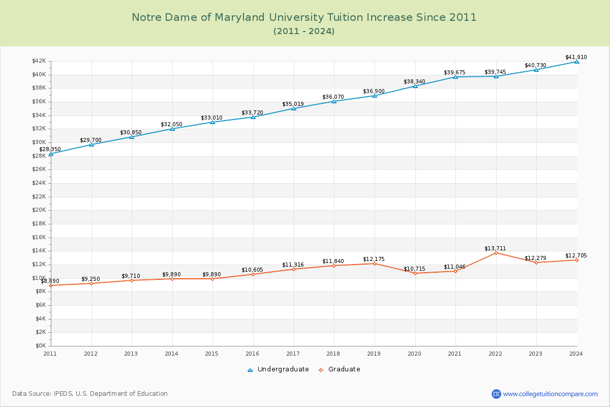 Notre Dame of Maryland University Tuition & Fees Changes Chart