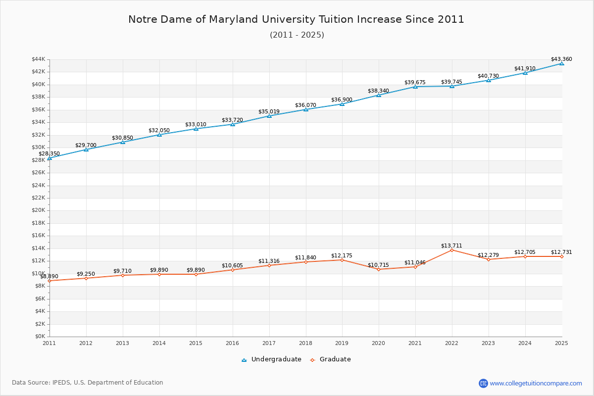 Notre Dame of Maryland University Tuition & Fees Changes Chart