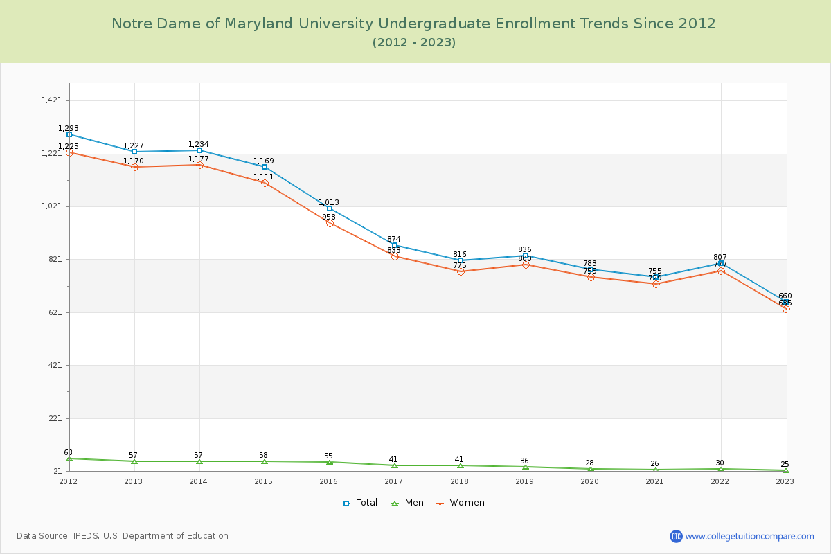 Notre Dame of Maryland University Undergraduate Enrollment Trends Chart