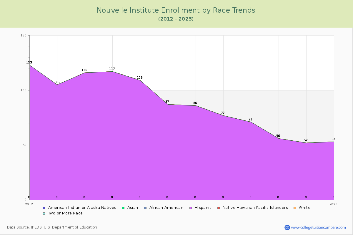 Nouvelle Institute Enrollment by Race Trends Chart