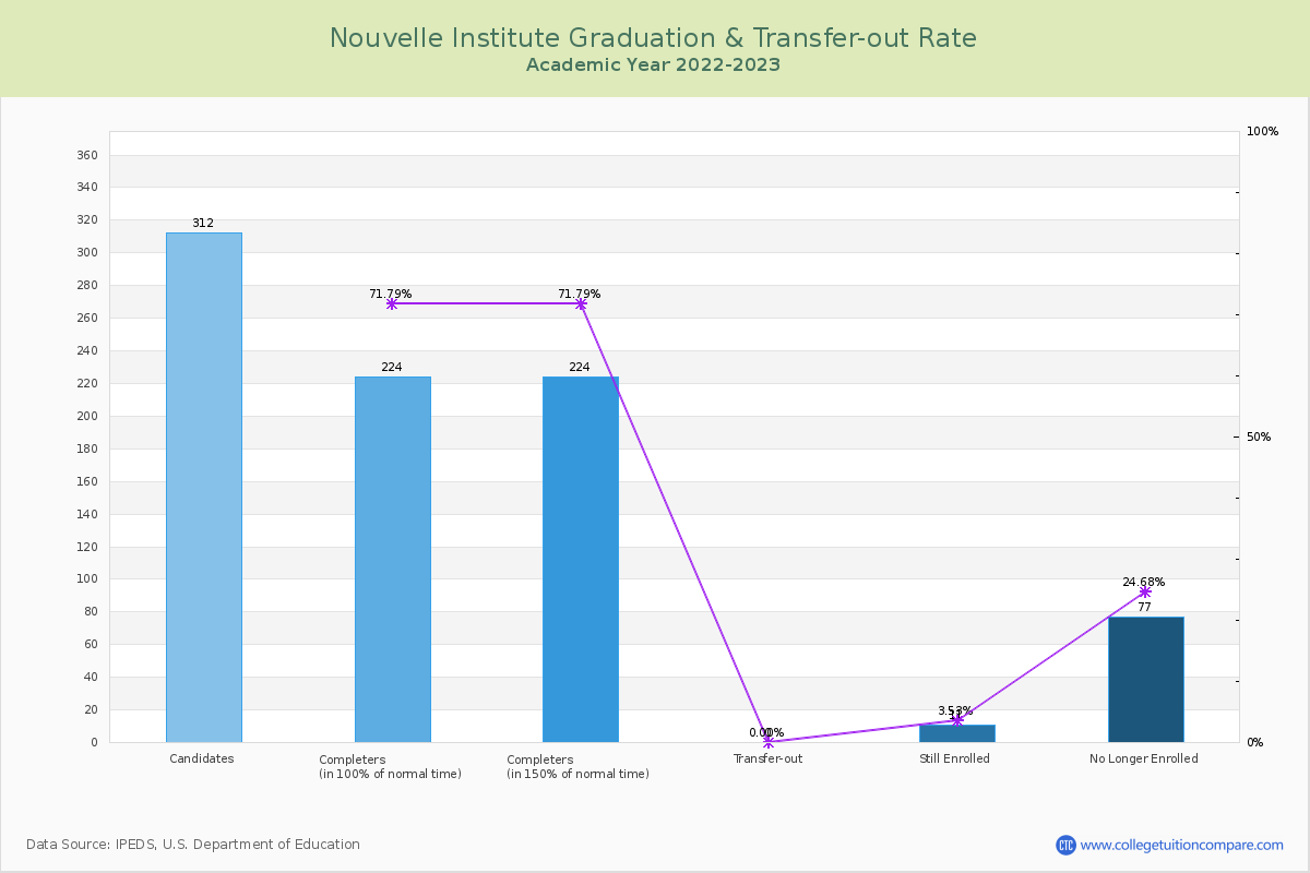 Nouvelle Institute graduate rate