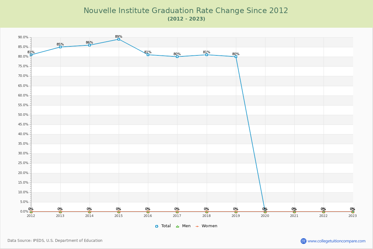 Nouvelle Institute Graduation Rate Changes Chart
