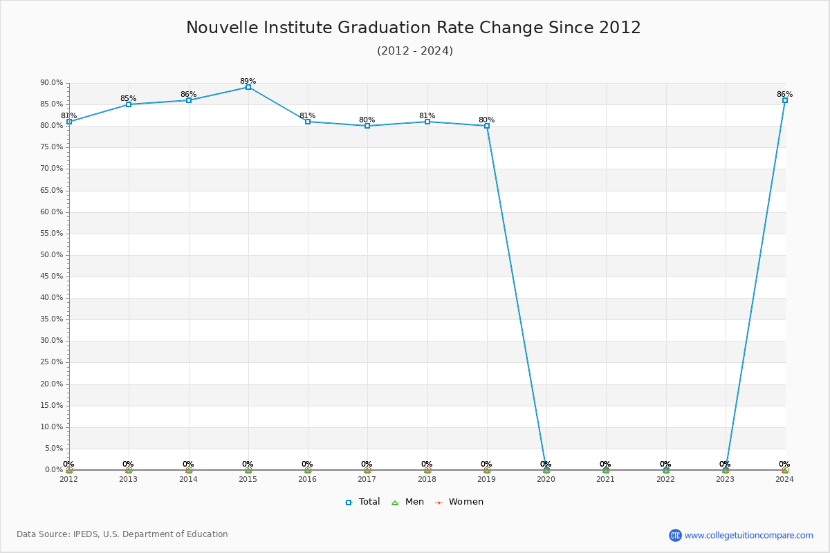 Nouvelle Institute Graduation Rate Changes Chart