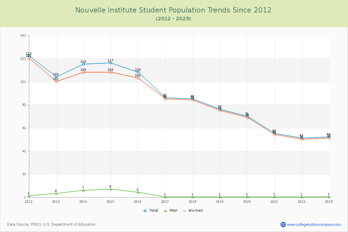 Nouvelle Institute Enrollment Trends Chart