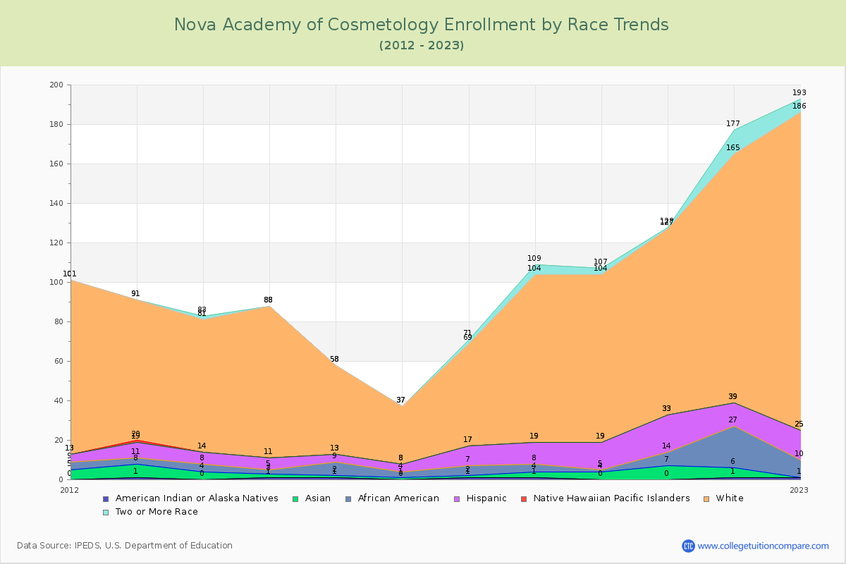 Nova Academy of Cosmetology Enrollment by Race Trends Chart