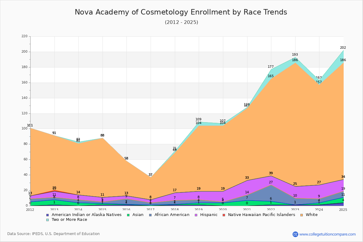 Nova Academy of Cosmetology Enrollment by Race Trends Chart