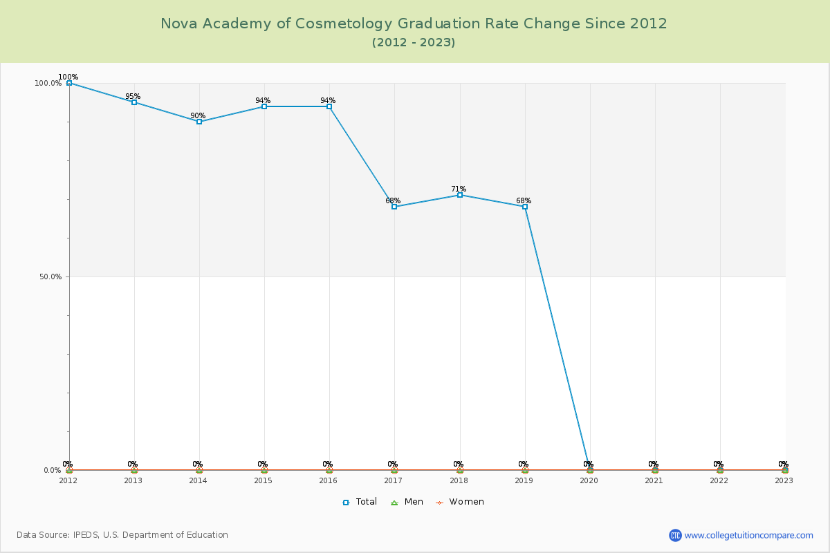 Nova Academy of Cosmetology Graduation Rate Changes Chart
