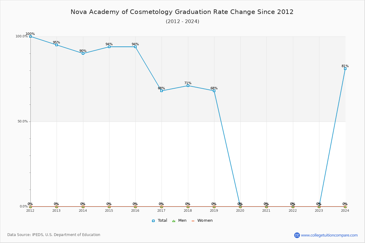 Nova Academy of Cosmetology Graduation Rate Changes Chart