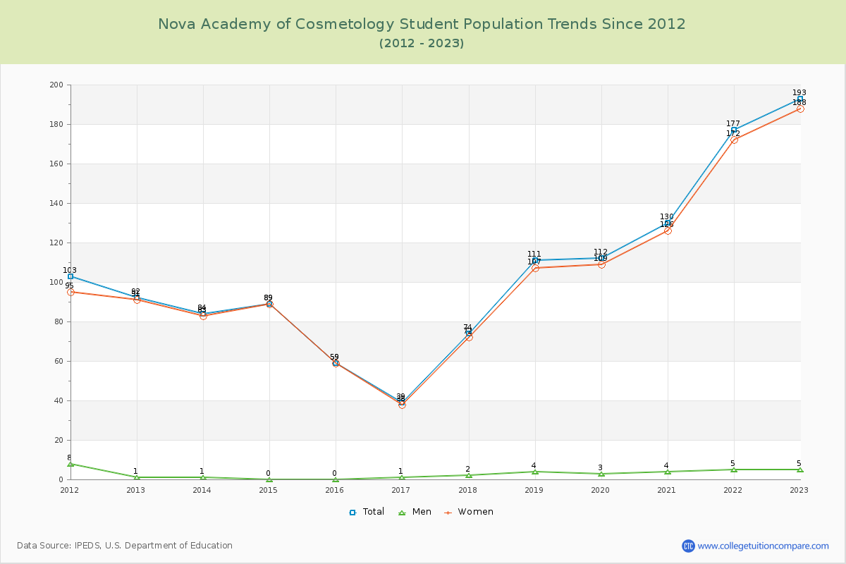 Nova Academy of Cosmetology Enrollment Trends Chart