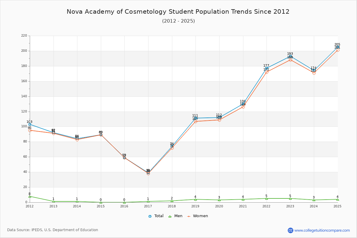 Nova Academy of Cosmetology Enrollment Trends Chart