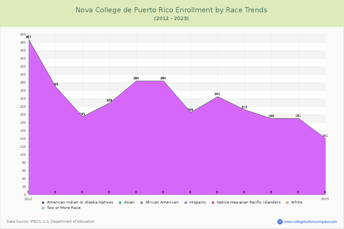 Nova College de Puerto Rico Enrollment by Race Trends Chart
