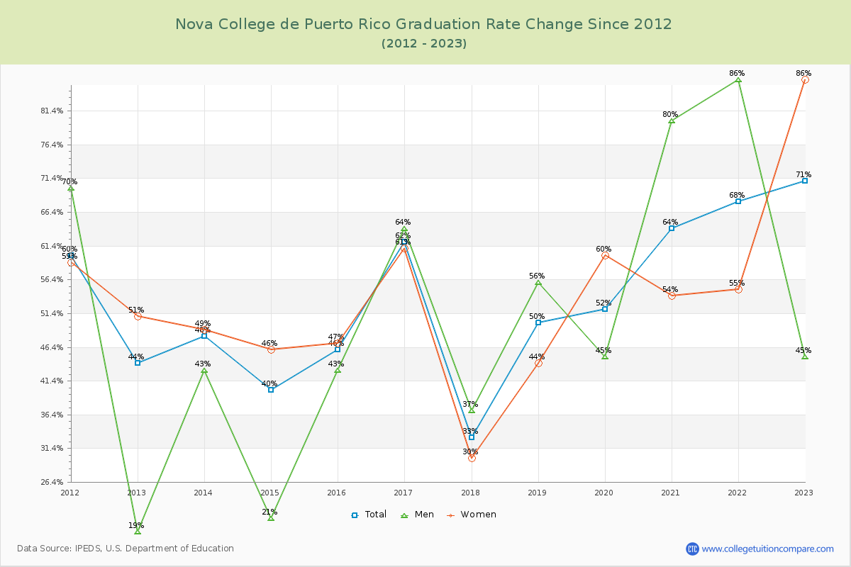 Nova College de Puerto Rico Graduation Rate Changes Chart