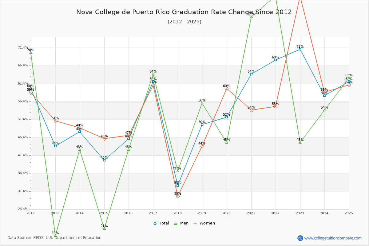 Nova College de Puerto Rico Graduation Rate Changes Chart