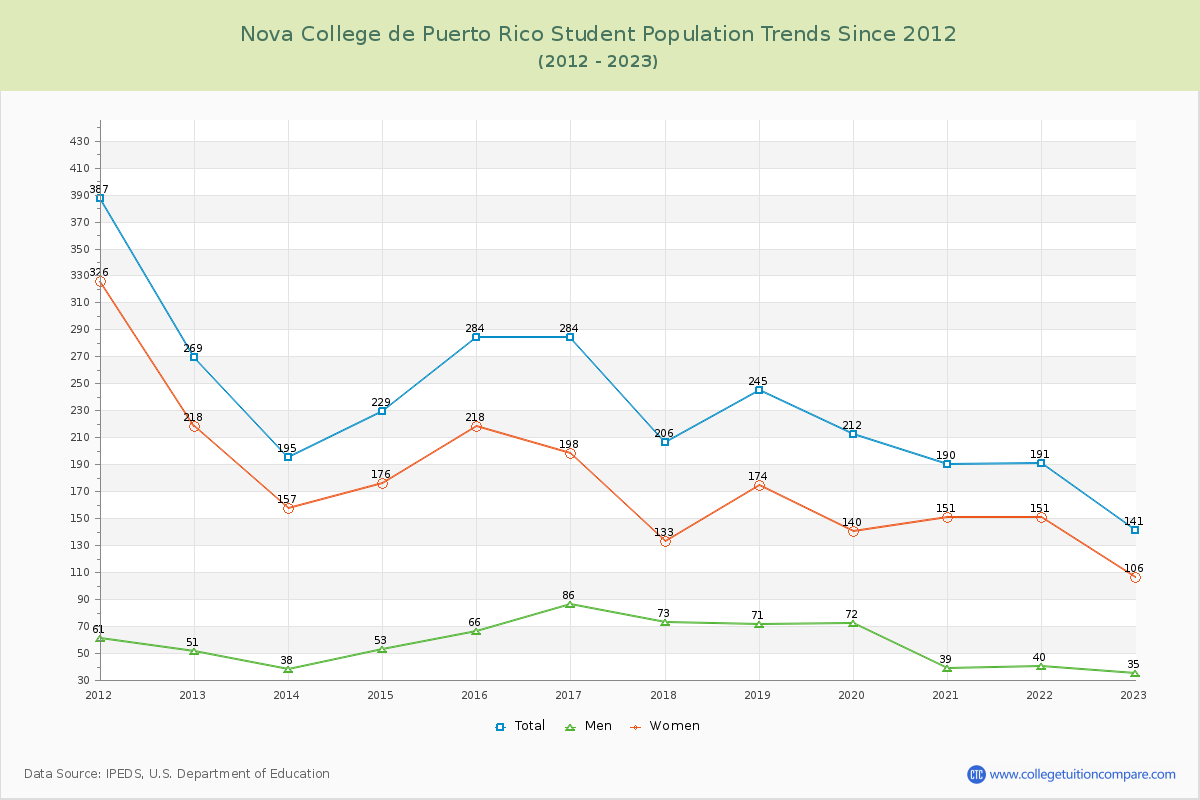 Nova College de Puerto Rico Enrollment Trends Chart