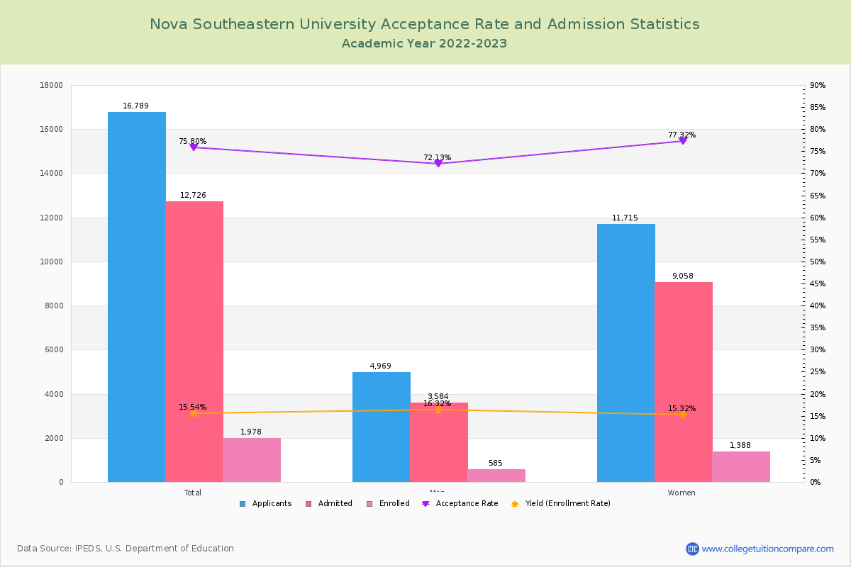 nova-southeastern-acceptance-rate-and-sat-act-scores