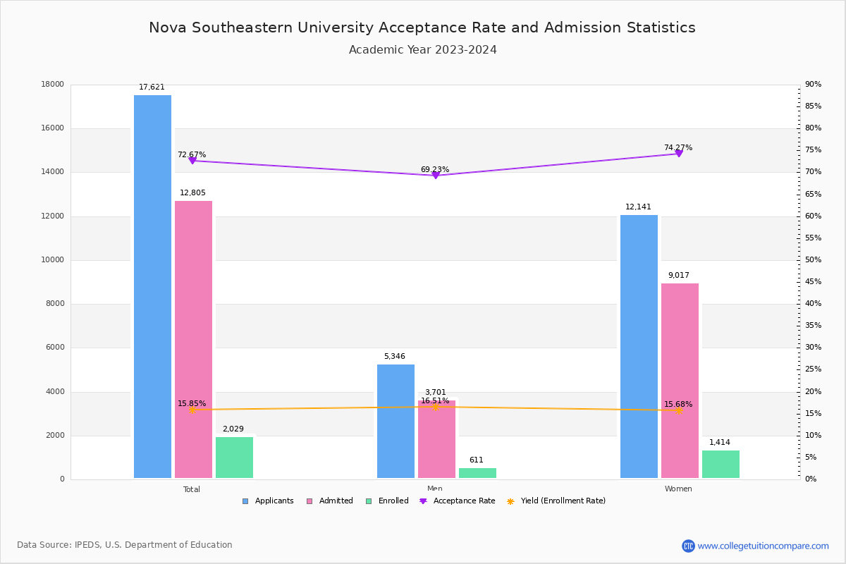 nova-southeastern-acceptance-rate-and-sat-act-scores