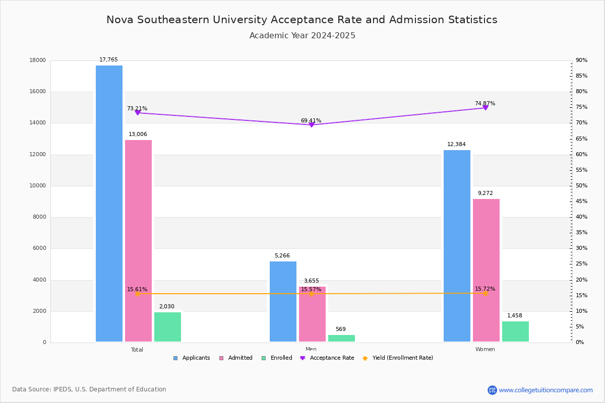 Nova Southeastern Acceptance Rate And SAT ACT Scores Nova Southeastern Acceptance Rate And SAT ACT Scores