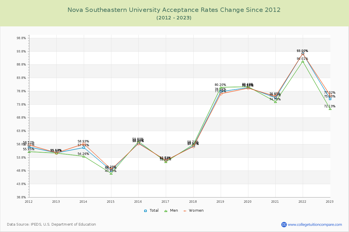 Nova Southeastern University Acceptance Rate Changes Chart