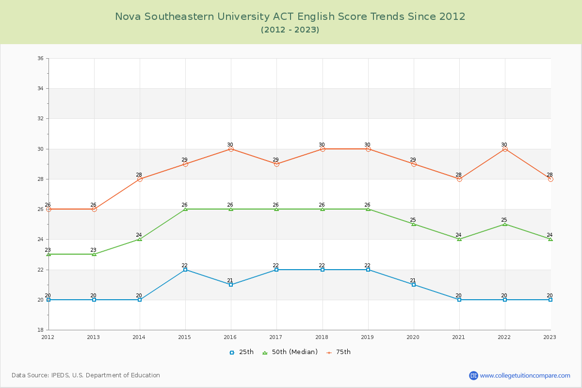 Nova Southeastern University ACT English Trends Chart