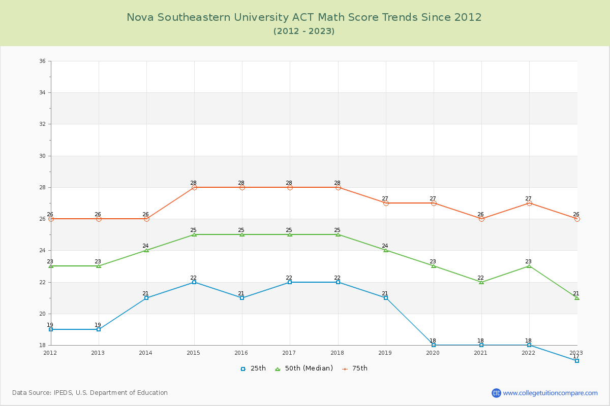 Nova Southeastern University ACT Math Score Trends Chart