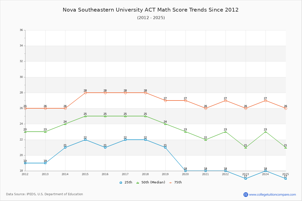 Nova Southeastern University ACT Math Score Trends Chart