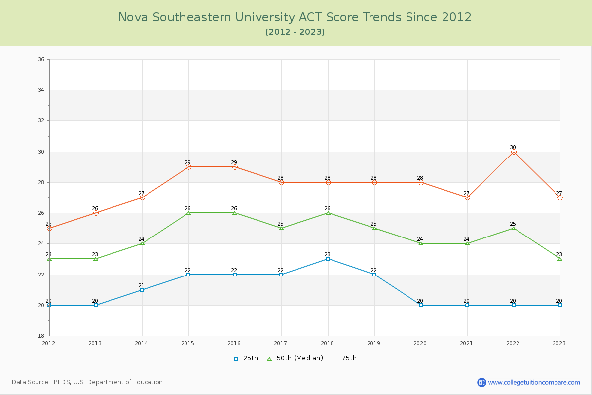 Nova Southeastern University ACT Score Trends Chart