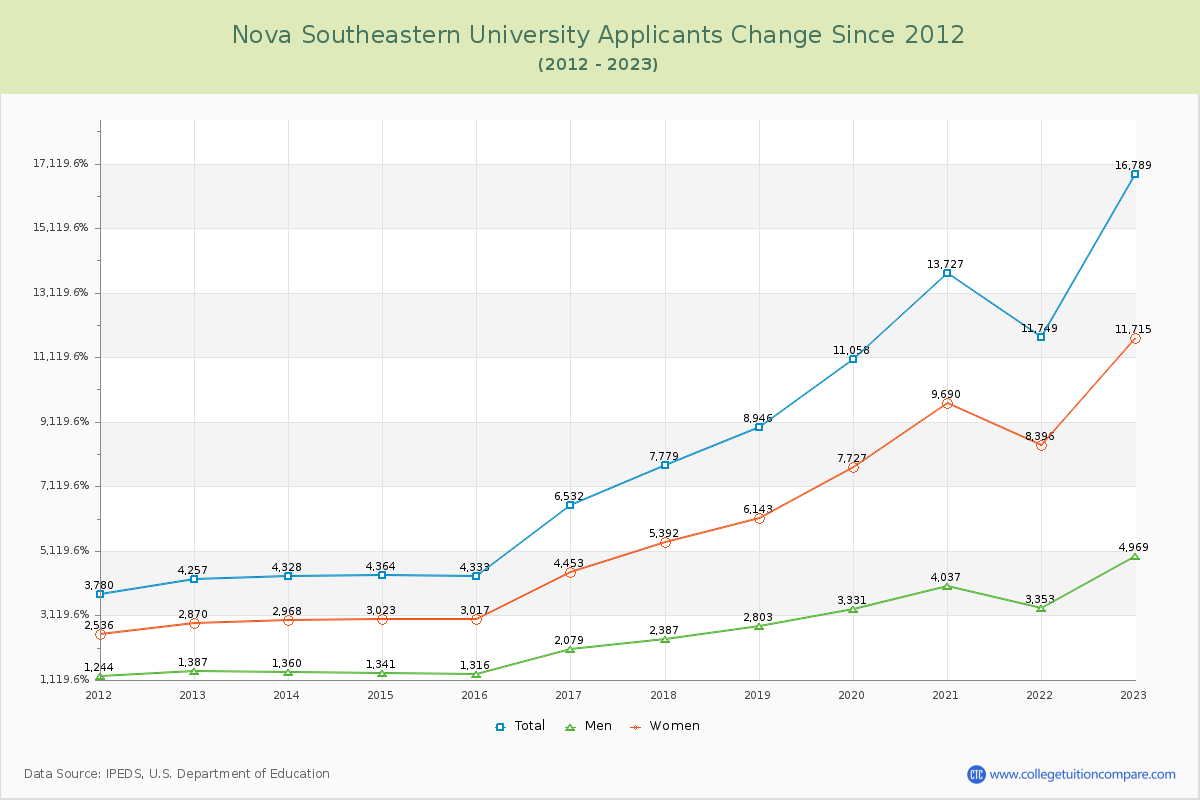 Nova Southeastern University Number of Applicants Changes Chart