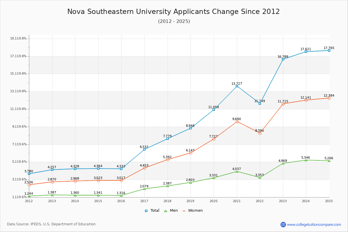 How Nova Southeastern's Acceptance Rate Changed Over Time