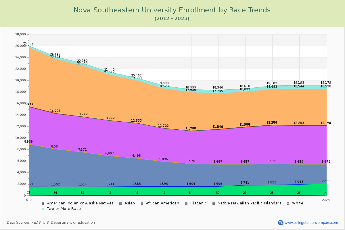 Nova Southeastern University Enrollment by Race Trends Chart