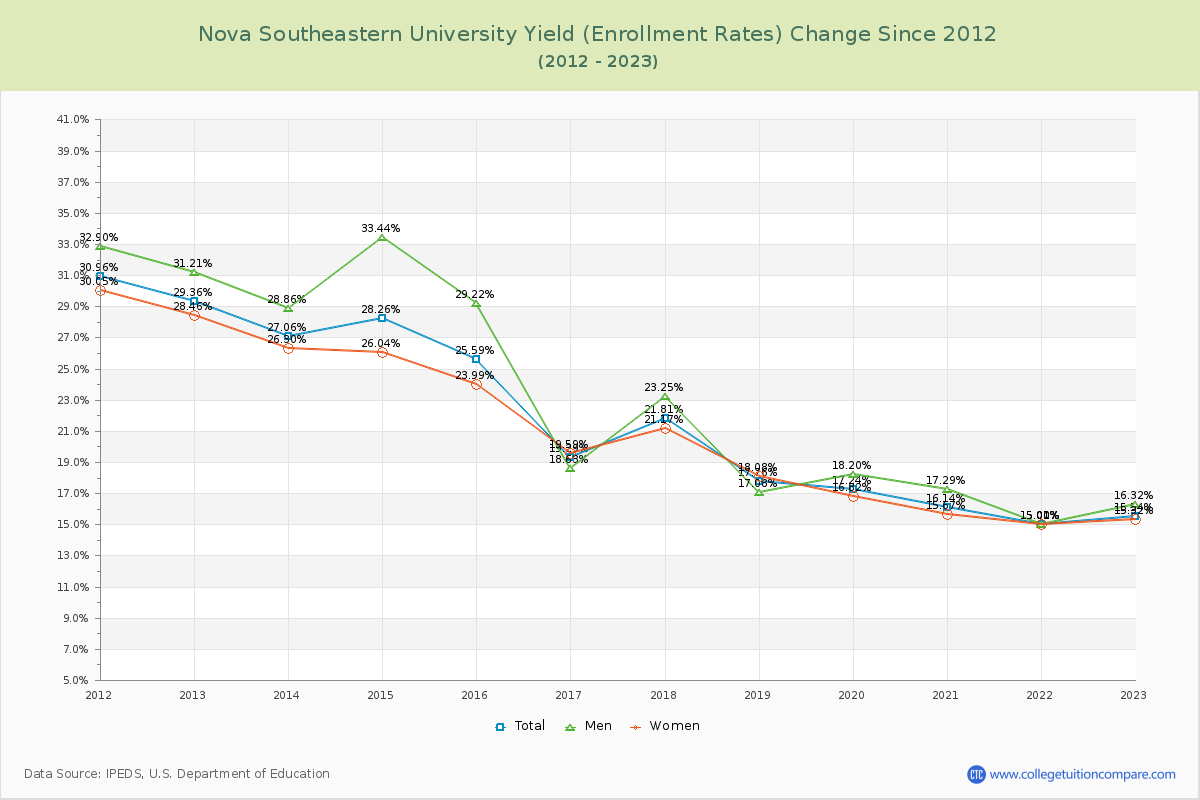 Nova Southeastern University Yield (Enrollment Rate) Changes Chart