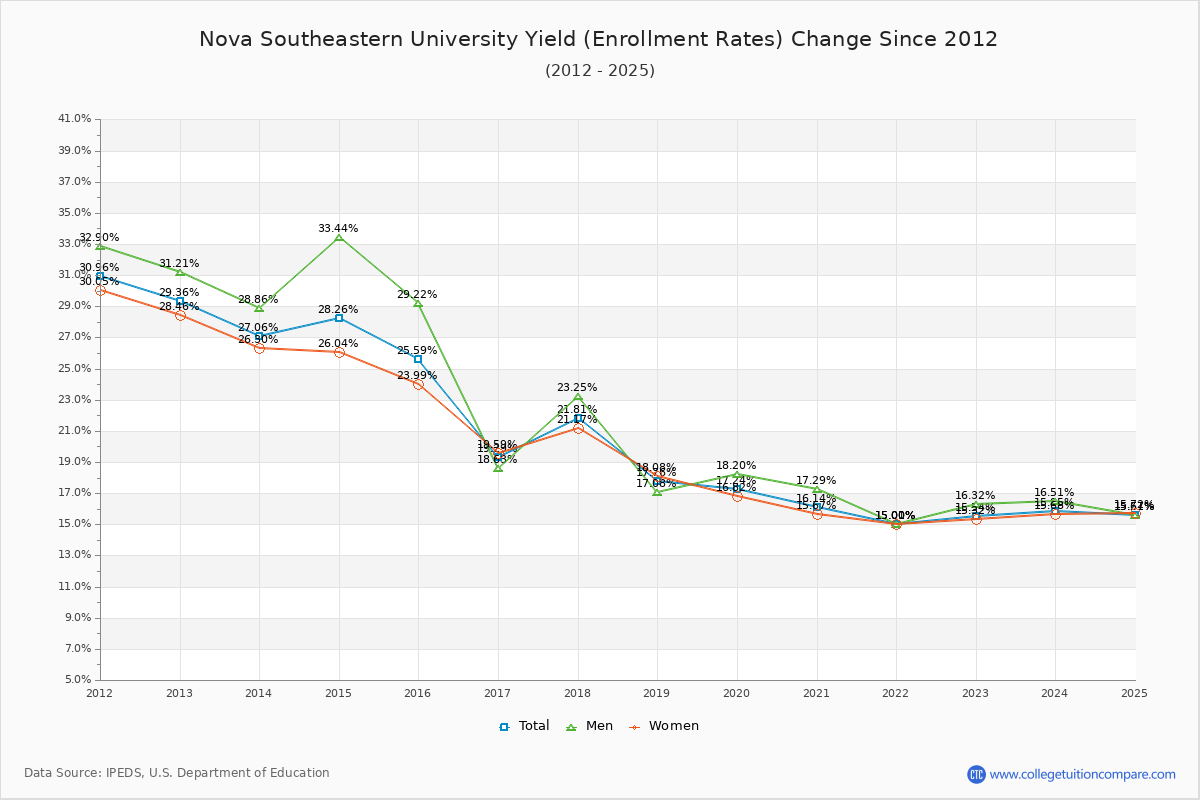 Nova Southeastern University enrollment rate trends chart showing historical yield changes from 2015 to 2025
