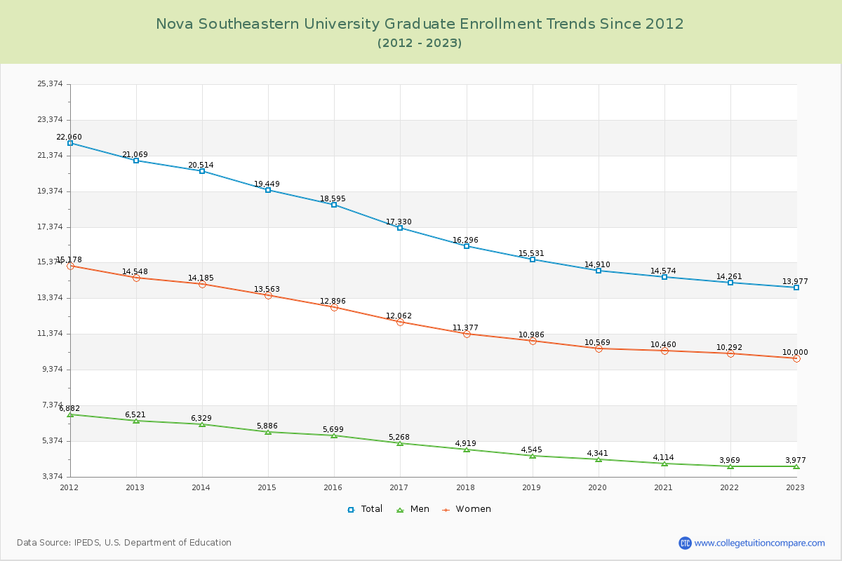 Nova Southeastern University Graduate Enrollment Trends Chart