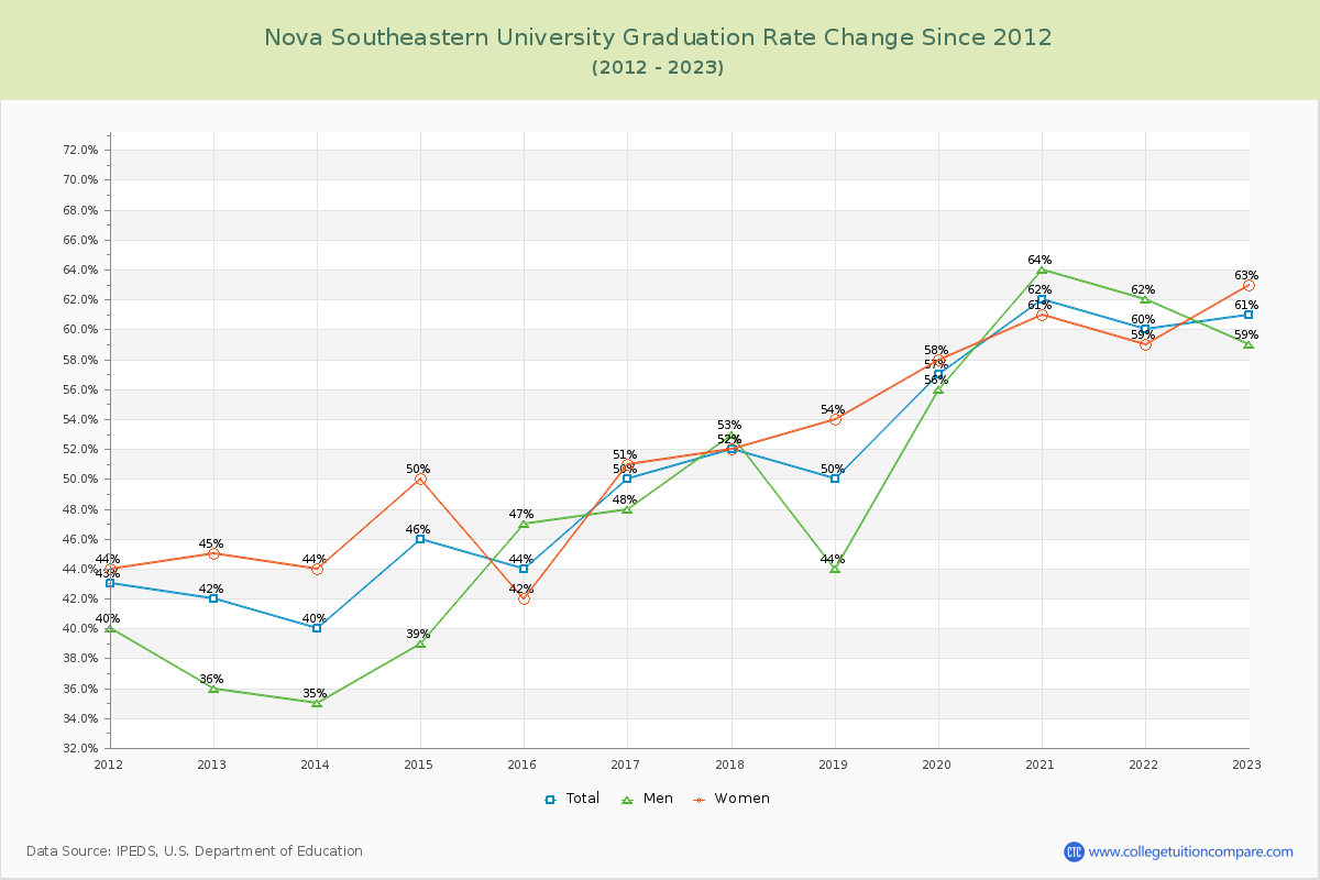 Nova Southeastern University Graduation Rate Changes Chart