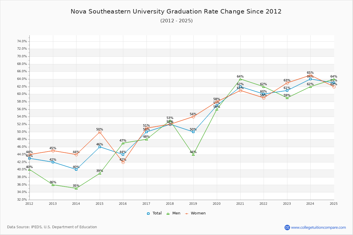 Nova Southeastern University Graduation Rate Changes Chart