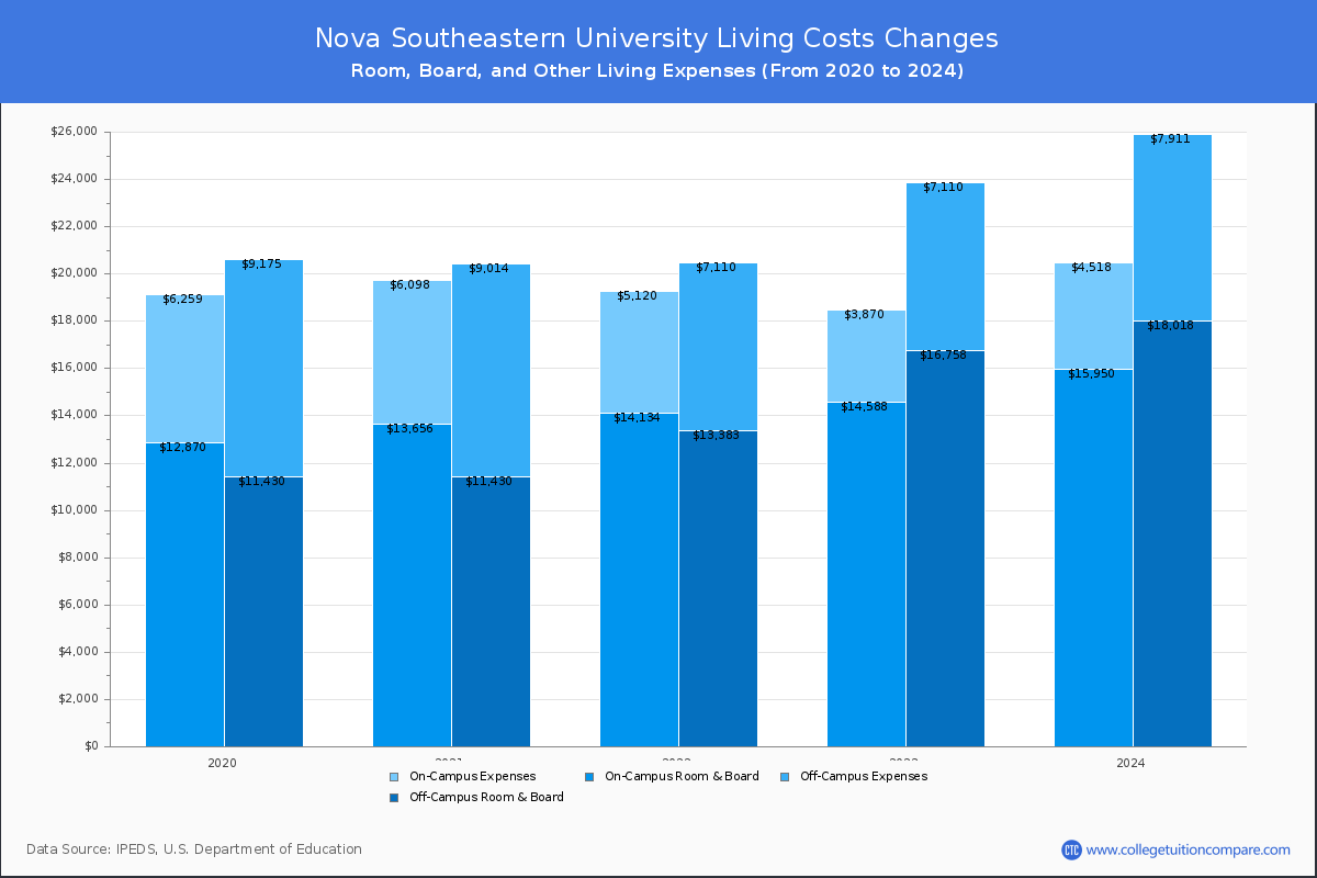 Nova Southeastern University Academic Calendar 2022 Nova Southeastern University Academic Calendar 2022 - November Calendar 2022