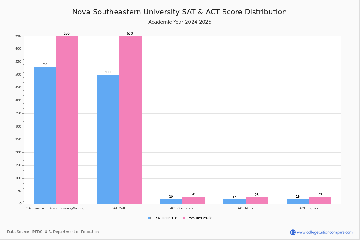 Nova Southeastern Acceptance Rate and SAT/ACT Scores