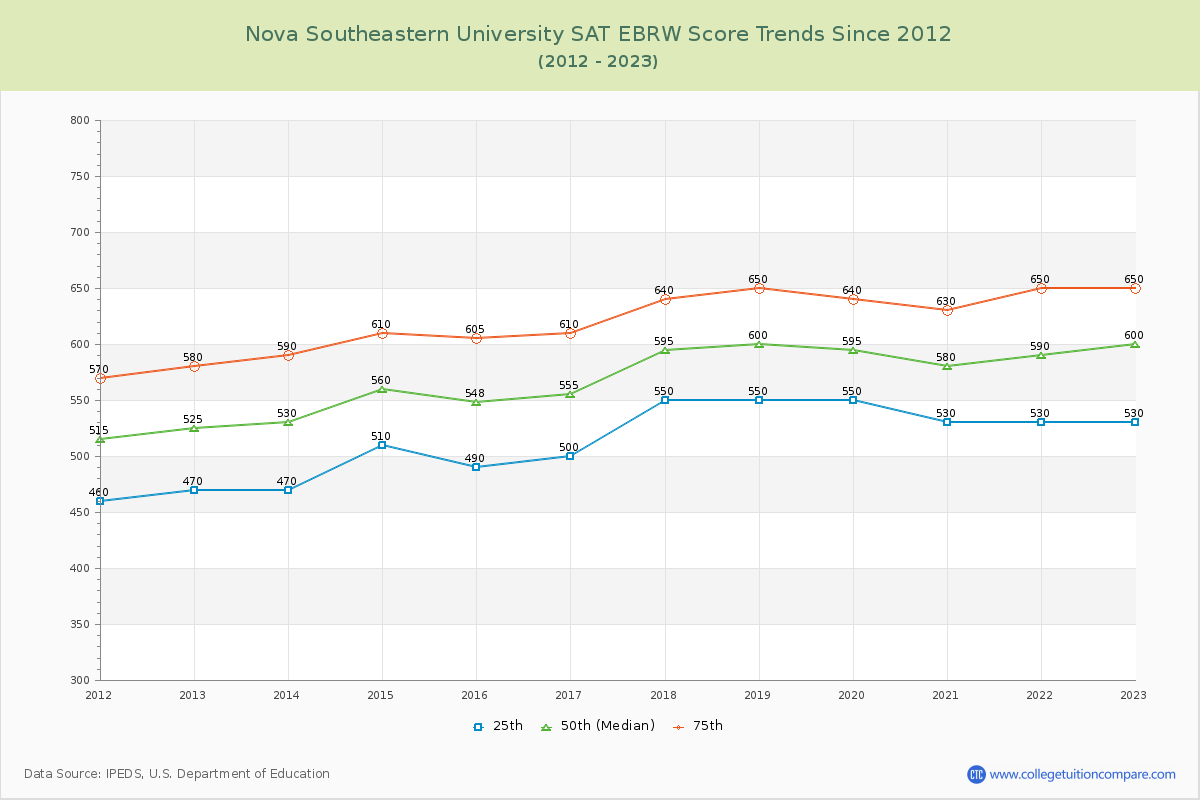 Nova Southeastern University SAT EBRW (Evidence-Based Reading and Writing) Trends Chart