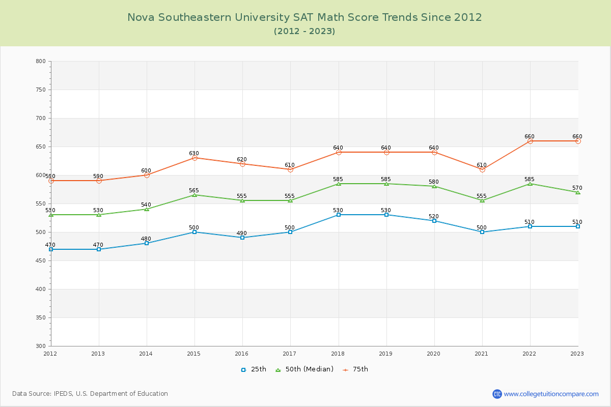 Nova Southeastern University SAT Math Score Trends Chart