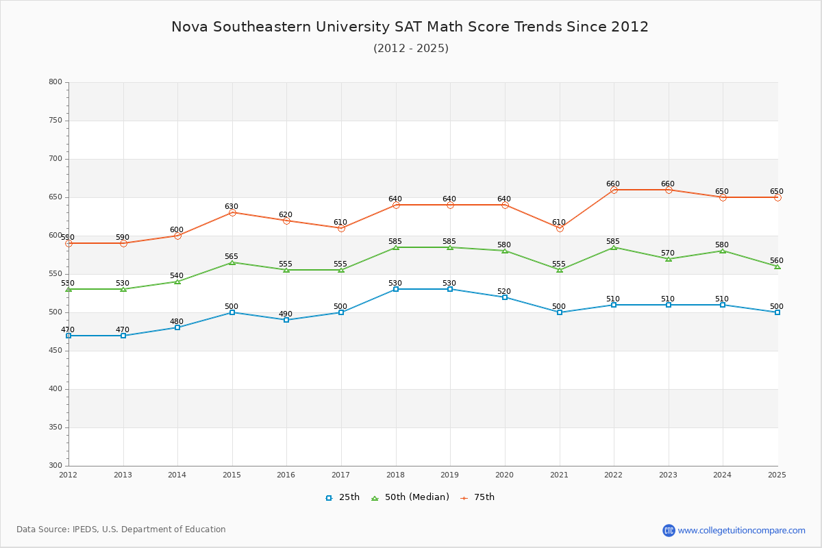Nova Southeastern University SAT Math Score Trends Chart